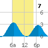 Block Island Southwest tide chart for Monday, November 7, 2022
