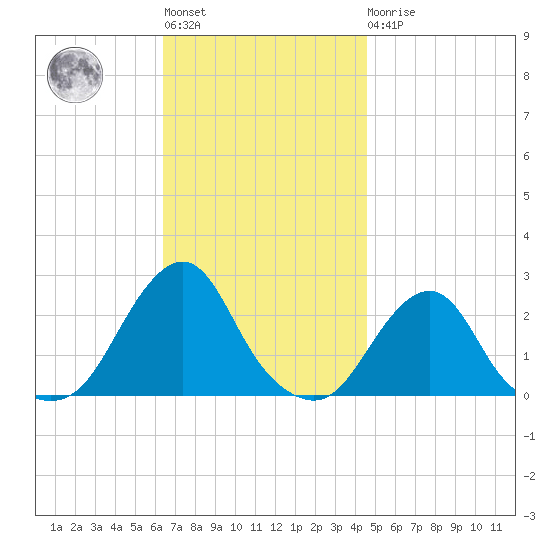 Block Island Southwest tide chart for Tuesday, November 8, 2022