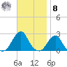 Block Island Southwest tide chart for Tuesday, November 8, 2022