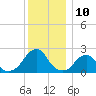 Block Island Southwest tide chart for Saturday, December 10, 2022