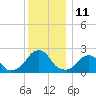 Block Island Southwest tide chart for Sunday, December 11, 2022