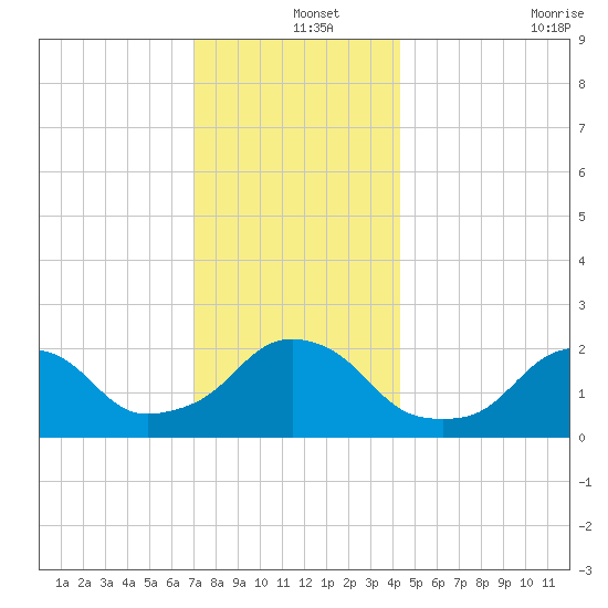 Block Island Southwest tide chart for Wednesday, December 14, 2022