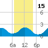 Block Island Southwest tide chart for Thursday, December 15, 2022
