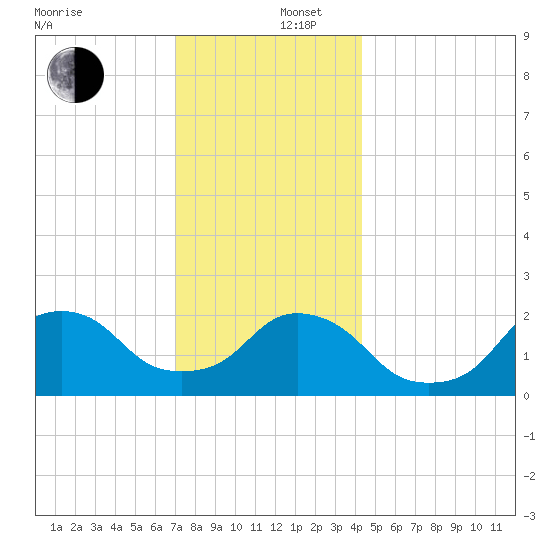 Block Island Southwest tide chart for Friday, December 16, 2022