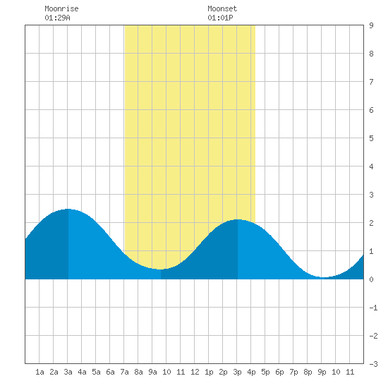 Block Island Southwest tide chart for Sunday, December 18, 2022