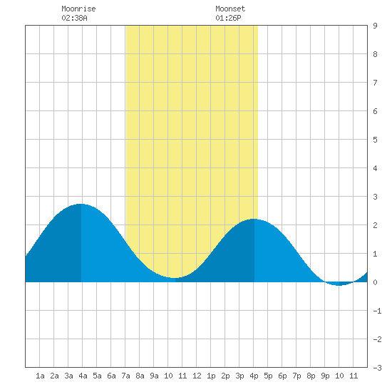 Block Island Southwest tide chart for Monday, December 19, 2022