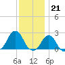 Block Island Southwest tide chart for Wednesday, December 21, 2022