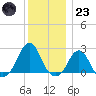 Block Island Southwest tide chart for Friday, December 23, 2022