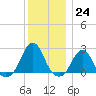 Block Island Southwest tide chart for Saturday, December 24, 2022