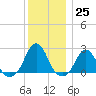 Block Island Southwest tide chart for Sunday, December 25, 2022