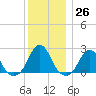 Block Island Southwest tide chart for Monday, December 26, 2022