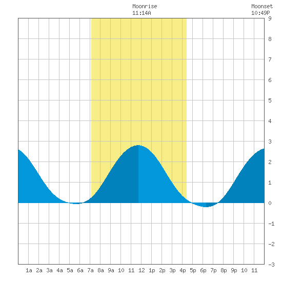 Block Island Southwest tide chart for Wednesday, December 28, 2022
