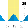 Block Island Southwest tide chart for Wednesday, December 28, 2022