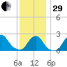 Block Island Southwest tide chart for Thursday, December 29, 2022