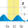 Block Island Southwest tide chart for Friday, December 2, 2022