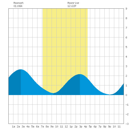 Block Island Southwest tide chart for Saturday, December 31, 2022