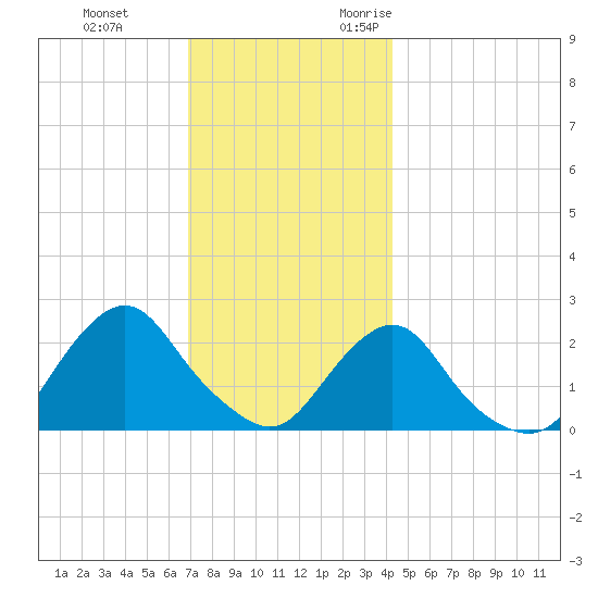 Block Island Southwest tide chart for Saturday, December 3, 2022