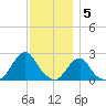 Block Island Southwest tide chart for Monday, December 5, 2022