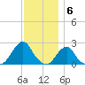 Block Island Southwest tide chart for Tuesday, December 6, 2022