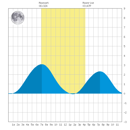 Block Island Southwest tide chart for Wednesday, December 7, 2022