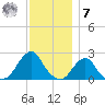 Block Island Southwest tide chart for Wednesday, December 7, 2022