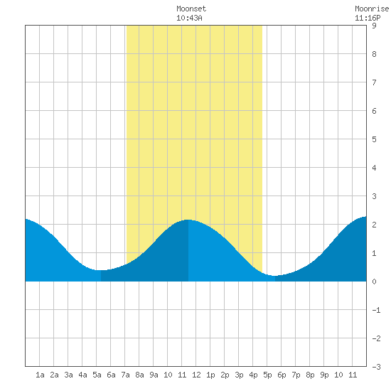 Block Island Southwest tide chart for Friday, January 13, 2023