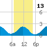 Block Island Southwest tide chart for Friday, January 13, 2023