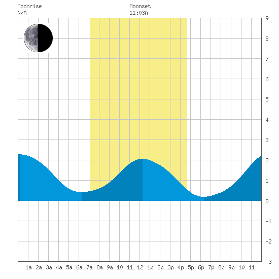 Block Island Southwest tide chart for Saturday, January 14, 2023