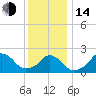 Block Island Southwest tide chart for Saturday, January 14, 2023