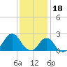 Block Island Southwest tide chart for Wednesday, January 18, 2023