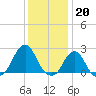 Block Island Southwest tide chart for Friday, January 20, 2023