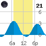 Block Island Southwest tide chart for Saturday, January 21, 2023