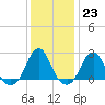 Block Island Southwest tide chart for Monday, January 23, 2023