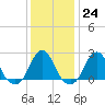 Block Island Southwest tide chart for Tuesday, January 24, 2023