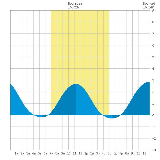 Block Island Southwest tide chart for Thursday, January 26, 2023