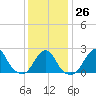 Block Island Southwest tide chart for Thursday, January 26, 2023