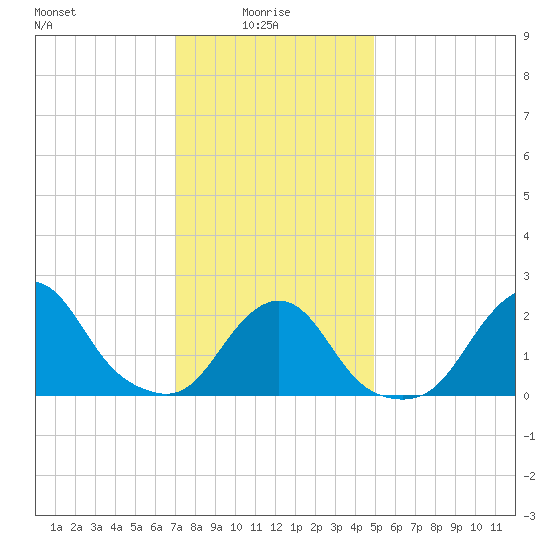 Block Island Southwest tide chart for Friday, January 27, 2023