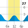 Block Island Southwest tide chart for Friday, January 27, 2023