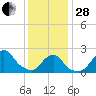 Block Island Southwest tide chart for Saturday, January 28, 2023