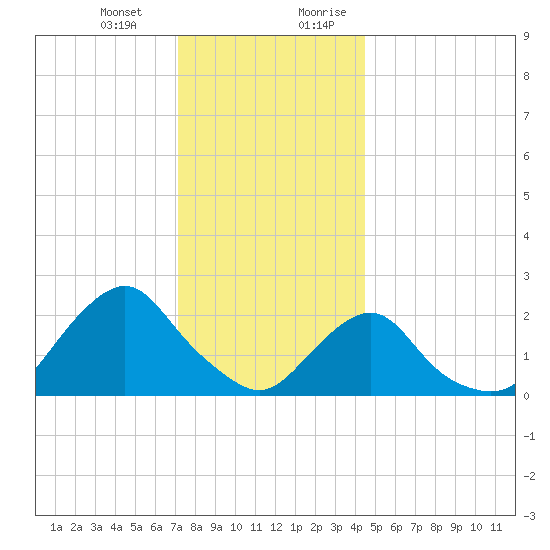 Block Island Southwest tide chart for Monday, January 2, 2023