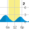 Block Island Southwest tide chart for Monday, January 2, 2023