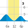 Block Island Southwest tide chart for Tuesday, January 3, 2023