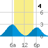 Block Island Southwest tide chart for Wednesday, January 4, 2023