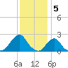 Block Island Southwest tide chart for Thursday, January 5, 2023