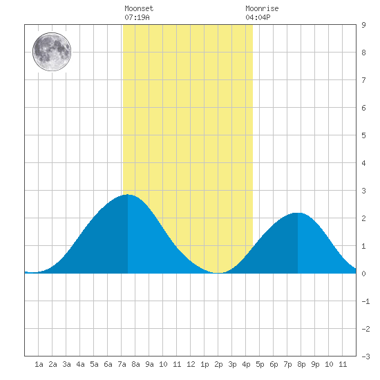 Block Island Southwest tide chart for Friday, January 6, 2023