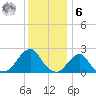 Block Island Southwest tide chart for Friday, January 6, 2023