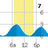 Block Island Southwest tide chart for Saturday, January 7, 2023