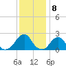 Block Island Southwest tide chart for Sunday, January 8, 2023