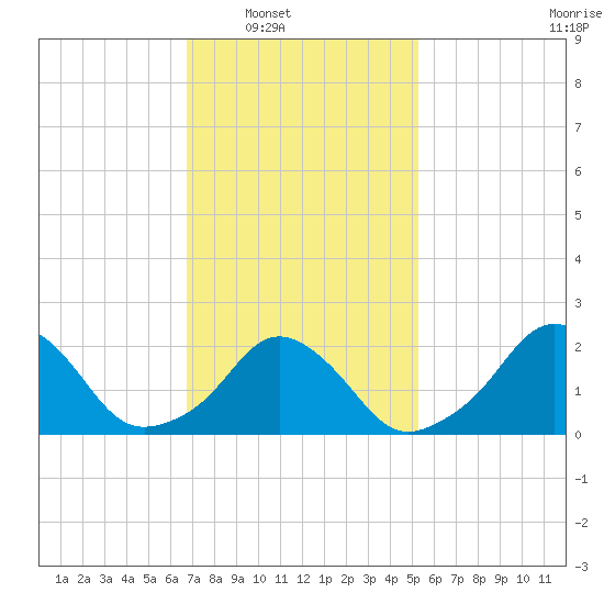 Block Island Southwest tide chart for Saturday, February 11, 2023