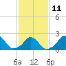 Block Island Southwest tide chart for Saturday, February 11, 2023